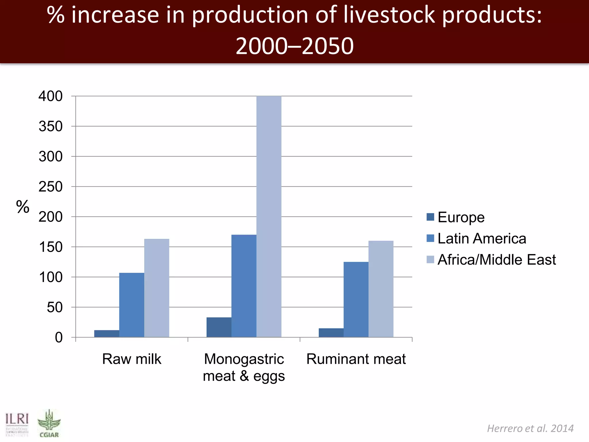 % increase in production of livestock products:
2000–2050
400
350
300
250

%

200

Europe
Latin America
Africa/Middle East

150

100
50

0
Raw milk

Monogastric
meat & eggs

Ruminant meat

Herrero et al. 2014

 
