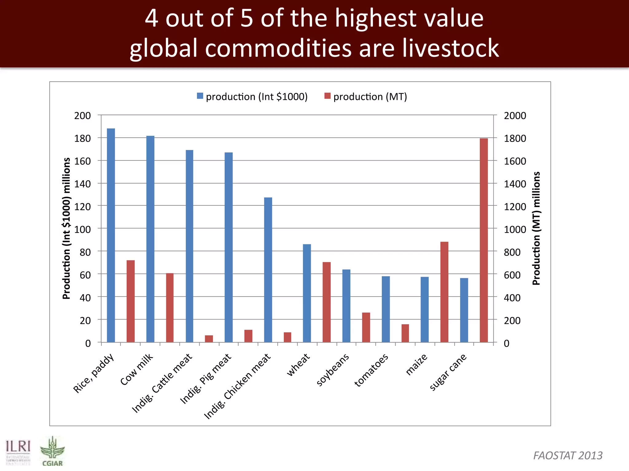 4 out of 5 of the highest value
global commodities are livestock

FAOSTAT 2013

 