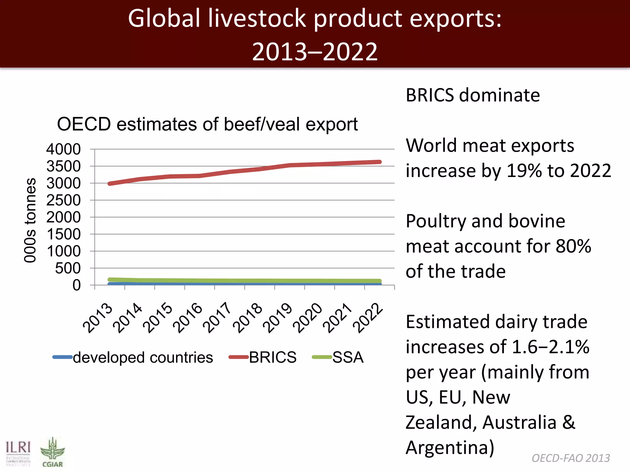 Global livestock product exports:
2013–2022
BRICS dominate

000s tonnes

OECD estimates of beef/veal export

World meat exports
increase by 19% to 2022

4000
3500
3000
2500
2000
1500
1000
500
0

developed countries

Poultry and bovine
meat account for 80%
of the trade

BRICS

SSA

Estimated dairy trade
increases of 1.6−2.1%
per year (mainly from
US, EU, New
Zealand, Australia &
Argentina)
OECD-FAO 2013

 