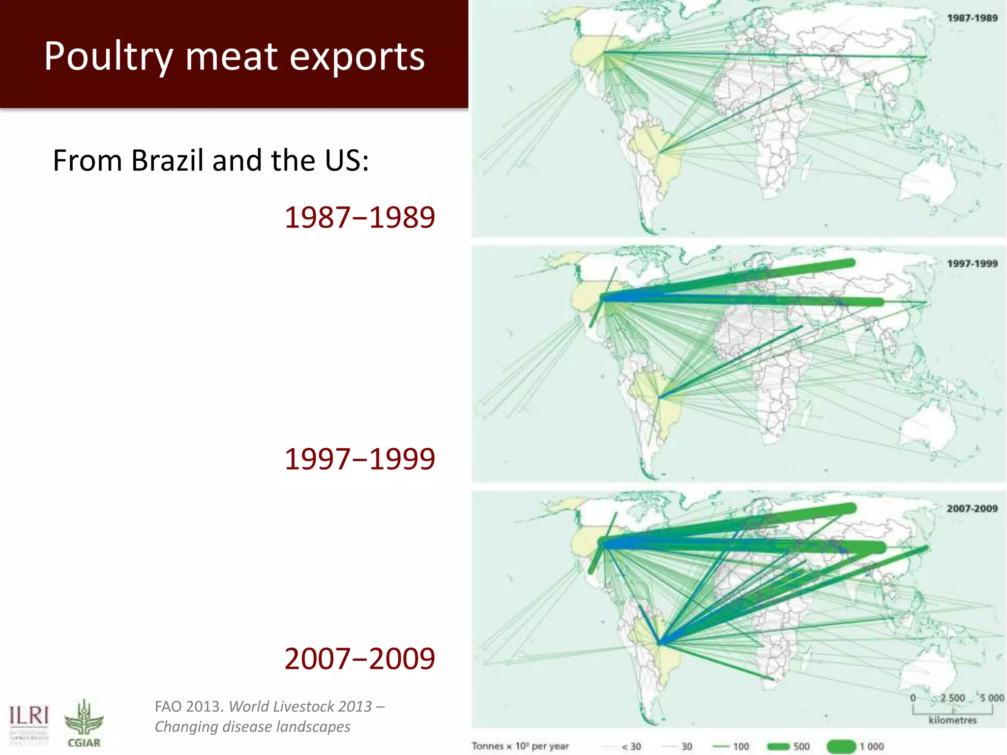 Poultry meat exports
From Brazil and the US:
1987−1989

1997−1999

2007−2009
FAO 2013. World Livestock 2013 –
Changing disease landscapes

 