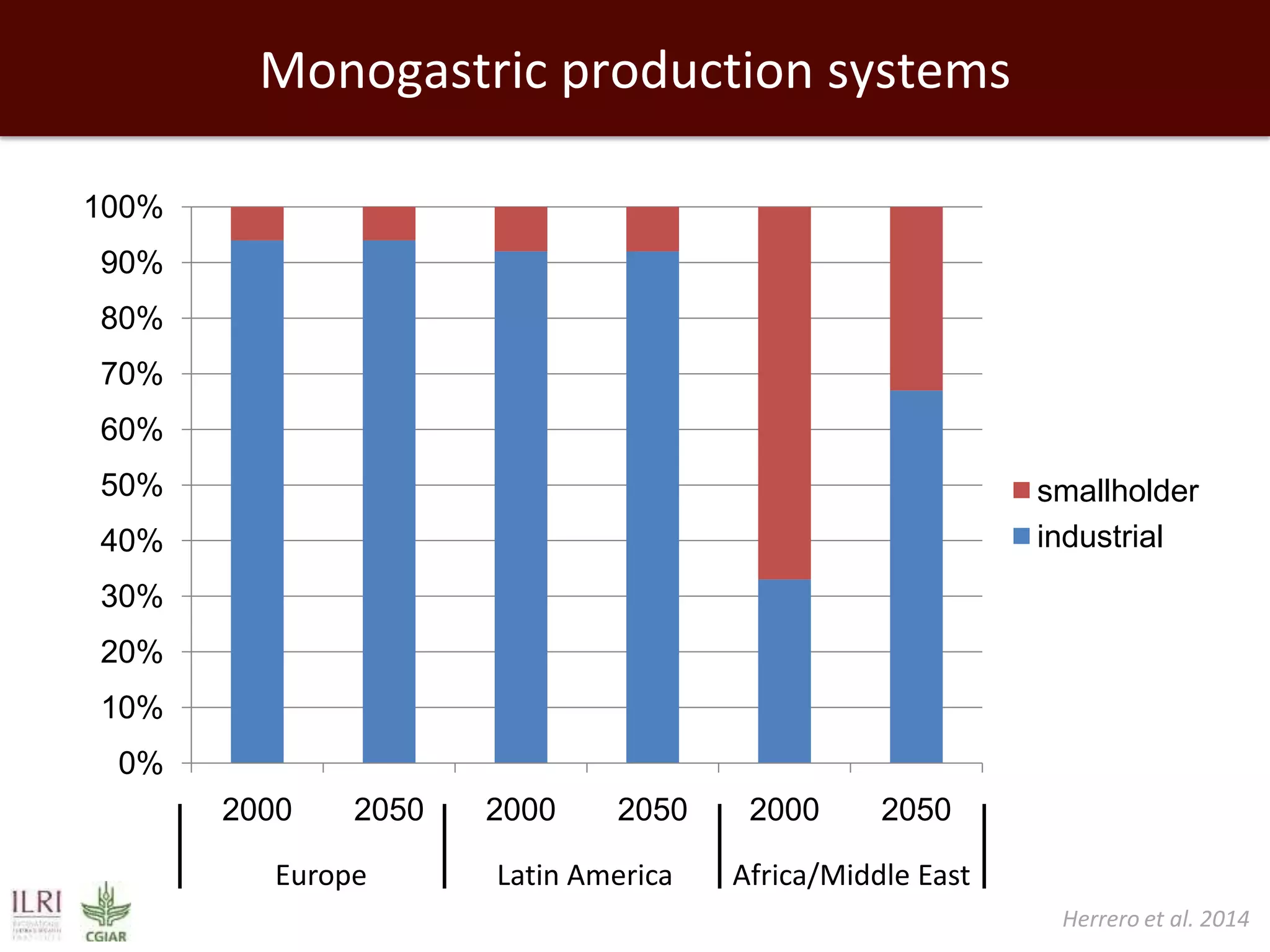 Monogastric production systems
100%
90%
80%
70%
60%
50%

smallholder
industrial

40%
30%
20%

10%
0%
2000

2050

Europe

2000

2050

Latin America

2000

2050

Africa/Middle East
Herrero et al. 2014

 
