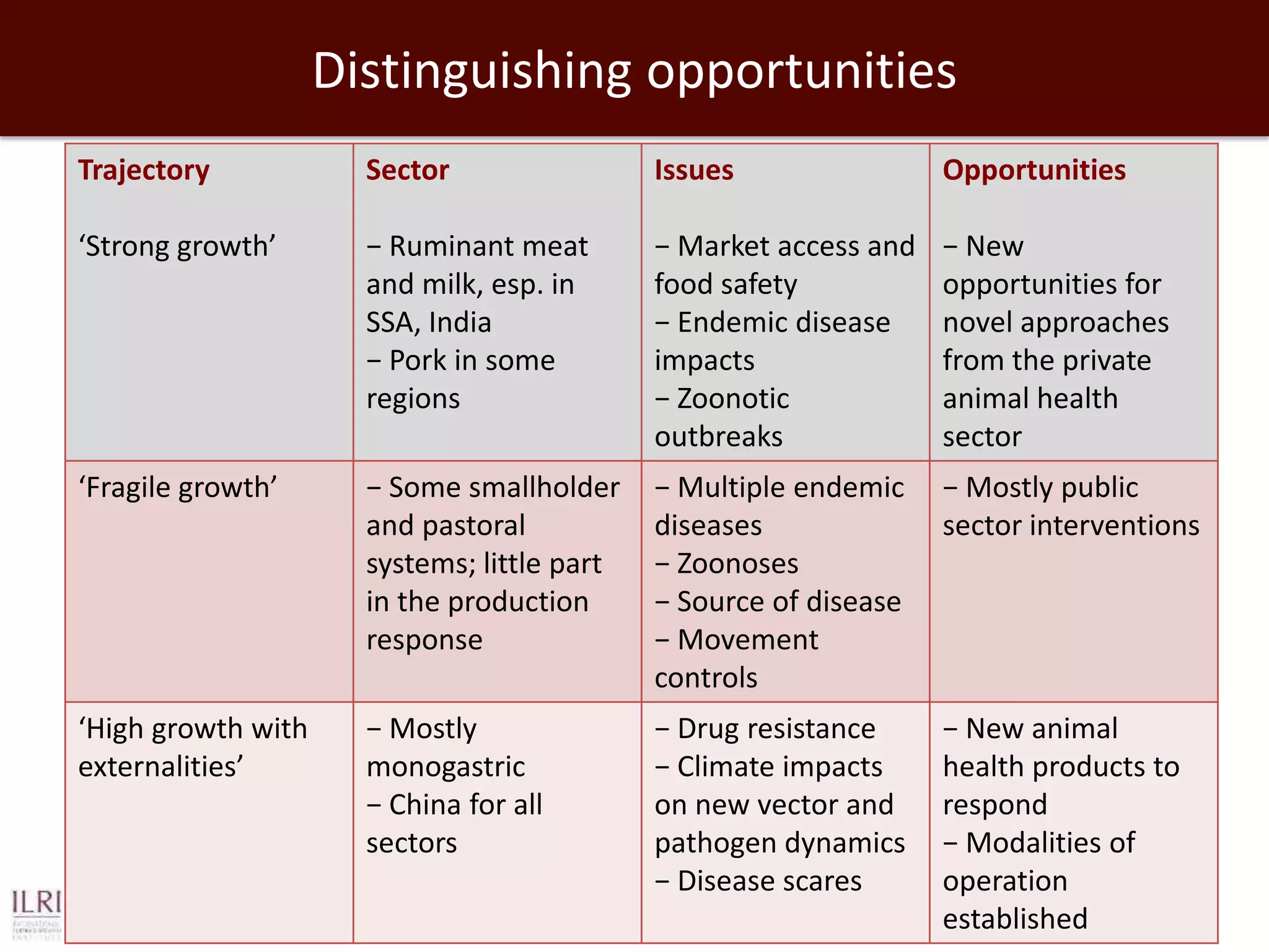 Distinguishing opportunities
Trajectory

Sector

Issues

Opportunities

‘Strong growth’

− Ruminant meat
and milk, esp. in
SSA, India
− Pork in some
regions

− Market access and
food safety
− Endemic disease
impacts
− Zoonotic
outbreaks

− New
opportunities for
novel approaches
from the private
animal health
sector

‘Fragile growth’

− Some smallholder
and pastoral
systems; little part
in the production
response

− Multiple endemic
diseases
− Zoonoses
− Source of disease
− Movement
controls

− Mostly public
sector interventions

‘High growth with
externalities’

− Mostly
monogastric
− China for all
sectors

− Drug resistance
− Climate impacts
on new vector and
pathogen dynamics
− Disease scares

− New animal
health products to
respond
− Modalities of
operation
established

 