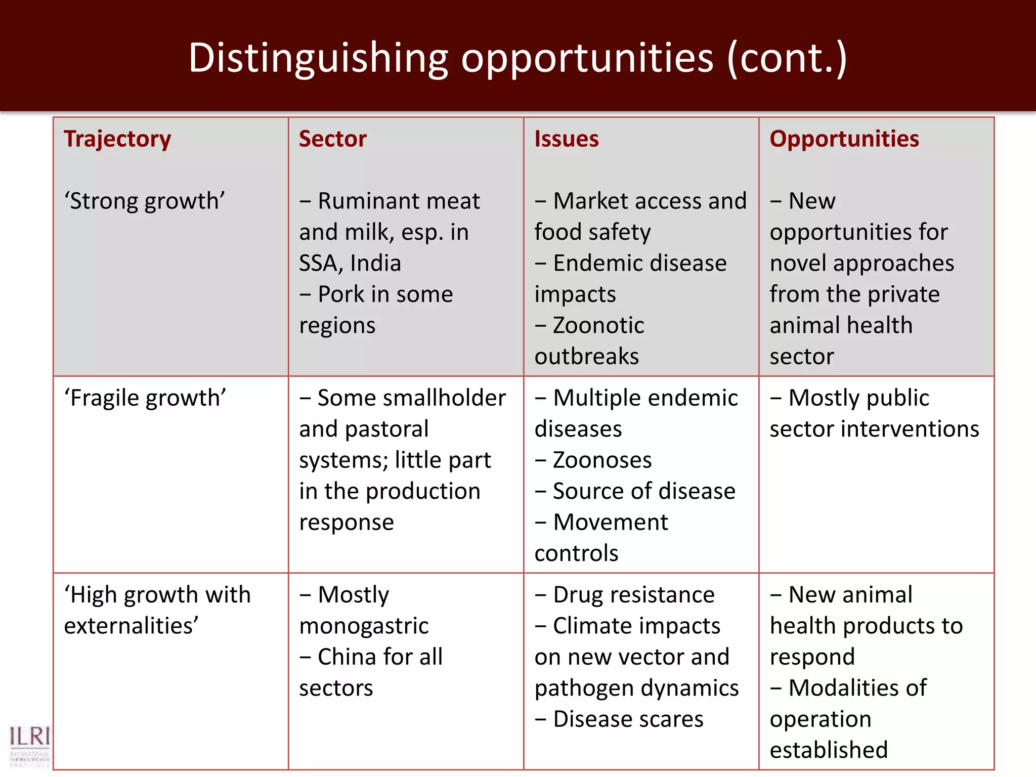 Distinguishing opportunities (cont.)
Trajectory

Sector

Issues

Opportunities

‘Strong growth’

− Ruminant meat
and milk, esp. in
SSA, India
− Pork in some
regions

− Market access and
food safety
− Endemic disease
impacts
− Zoonotic
outbreaks

− New
opportunities for
novel approaches
from the private
animal health
sector

‘Fragile growth’

− Some smallholder
and pastoral
systems; little part
in the production
response

− Multiple endemic
diseases
− Zoonoses
− Source of disease
− Movement
controls

− Mostly public
sector interventions

‘High growth with
externalities’

− Mostly
monogastric
− China for all
sectors

− Drug resistance
− Climate impacts
on new vector and
pathogen dynamics
− Disease scares

− New animal
health products to
respond
− Modalities of
operation
established

 
