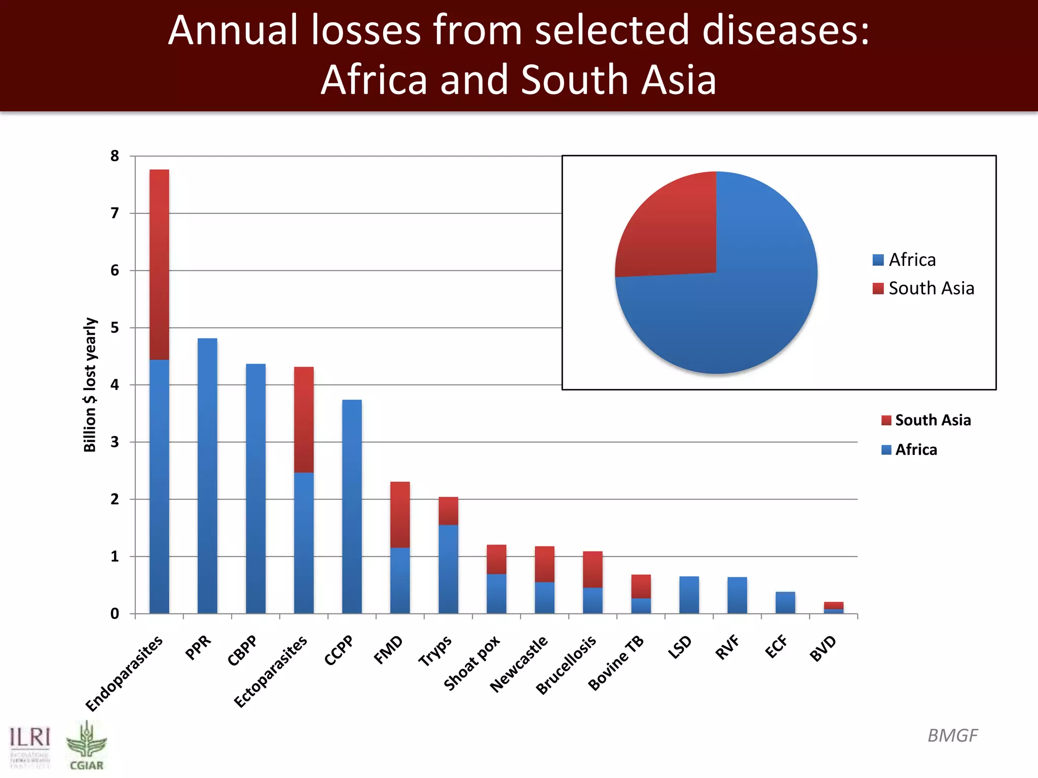 Annual losses from selected diseases:
Africa and South Asia
8
7

Billion $ lost yearly

6

Africa
South Asia

5
4
South Asia
3

Africa

2
1
0

BMGF

 