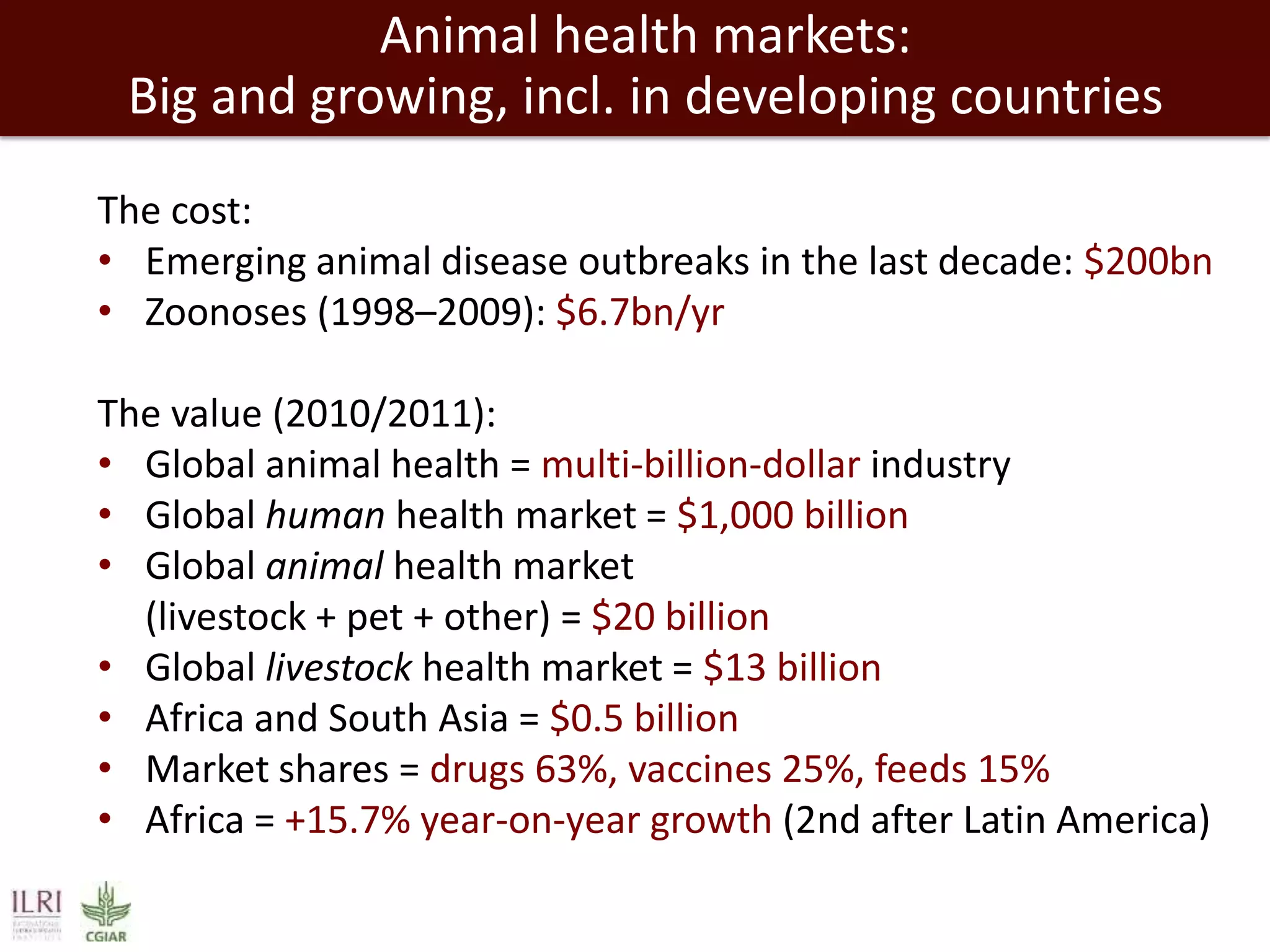 Animal health markets:
Big and growing, incl. in developing countries
The cost:
• Emerging animal disease outbreaks in the last decade: $200bn
• Zoonoses (1998–2009): $6.7bn/yr
The value (2010/2011):
• Global animal health = multi-billion-dollar industry
• Global human health market = $1,000 billion
• Global animal health market
(livestock + pet + other) = $20 billion
• Global livestock health market = $13 billion
• Africa and South Asia = $0.5 billion
• Market shares = drugs 63%, vaccines 25%, feeds 15%
• Africa = +15.7% year-on-year growth (2nd after Latin America)

 