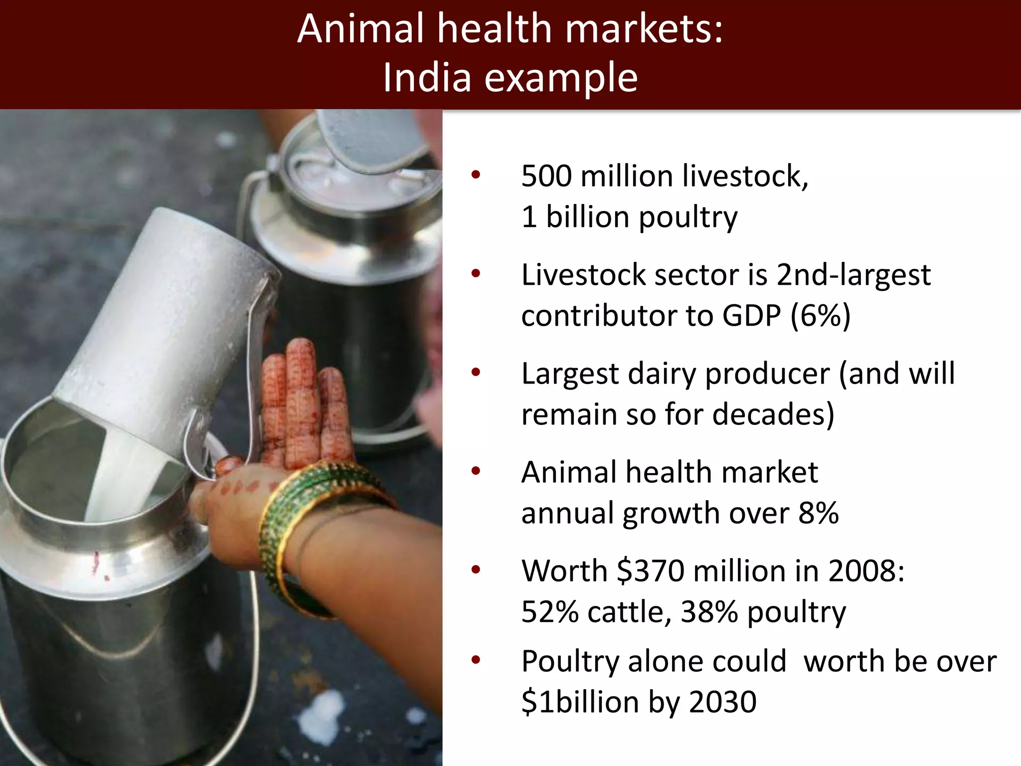 Animal health markets:
India example
•

500 million livestock,
1 billion poultry

•

Livestock sector is 2nd-largest
contributor to GDP (6%)

•

Largest dairy producer (and will
remain so for decades)

•

Animal health market
annual growth over 8%

•

Worth $370 million in 2008:
52% cattle, 38% poultry
Poultry alone could worth be over
$1billion by 2030

•

 