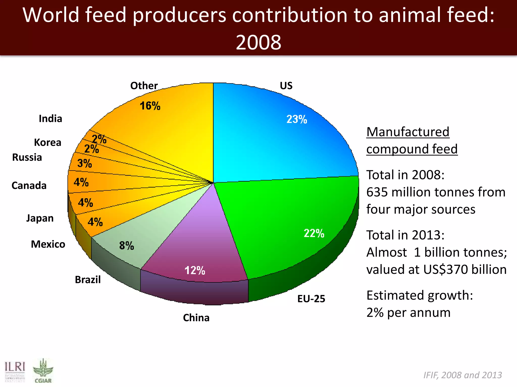 World feed producers contribution to animal feed:
2008
Other

US

India

Manufactured
compound feed

Korea
Russia

Total in 2008:
635 million tonnes from
four major sources

Canada
Japan

Total in 2013:
Almost 1 billion tonnes;
valued at US$370 billion

Mexico

Brazil
EU-25

China

Estimated growth:
2% per annum

IFIF, 2008 and 2013

 