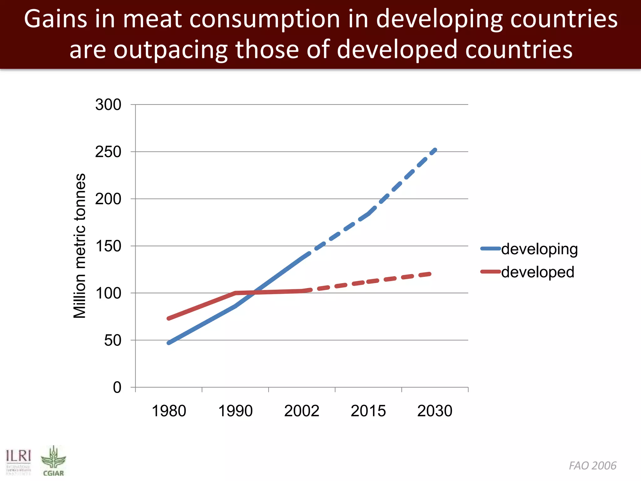 Gains in meat consumption in developing countries
are outpacing those of developed countries
300

Million metric tonnes

250
200
150

developing
developed

100
50
0
1980

1990

2002

2015

2030

FAO 2006

 