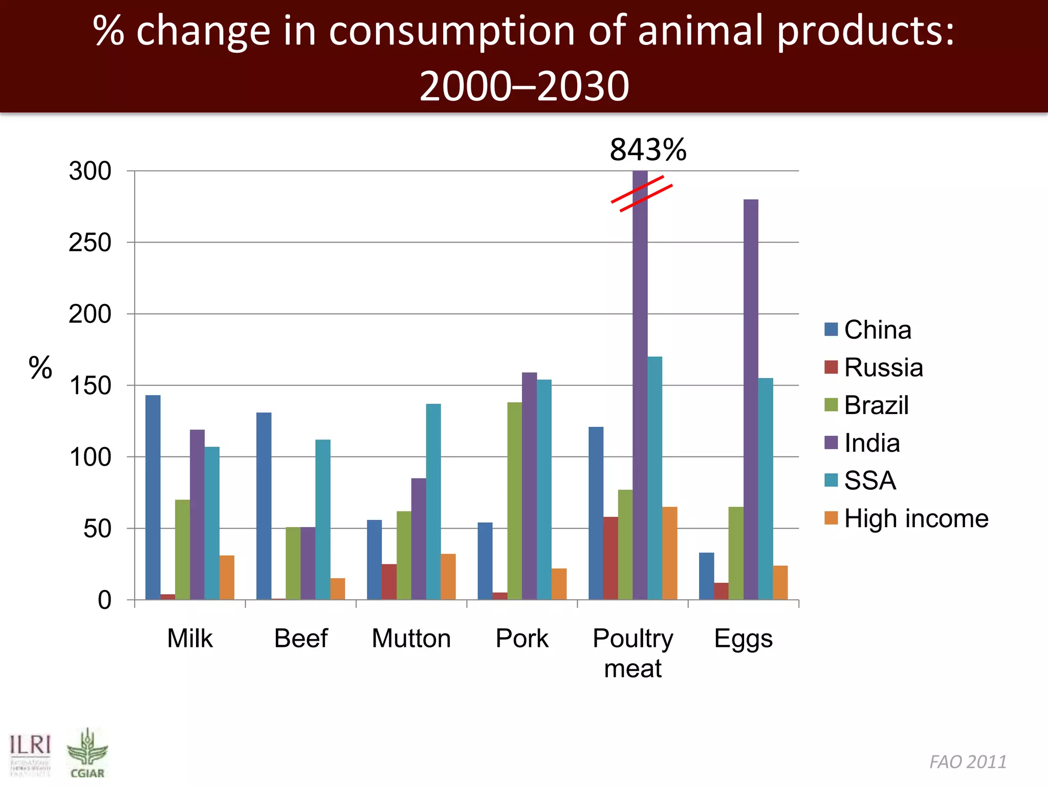 % change in consumption of animal products:
2000–2030
843%

300
250
200

%

China
Russia
Brazil
India
SSA
High income

150
100
50

0
Milk

Beef

Mutton

Pork

Poultry
meat

Eggs

FAO 2011

 