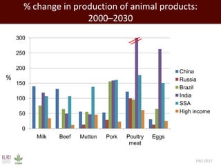 Evolution of animal production in emerging markets: China, Russia, India, Brazil, Africa