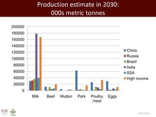 Evolution of animal production in emerging markets: China, Russia, India, Brazil, Africa