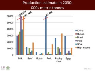 Evolution of animal production in emerging markets: China, Russia, India, Brazil, Africa