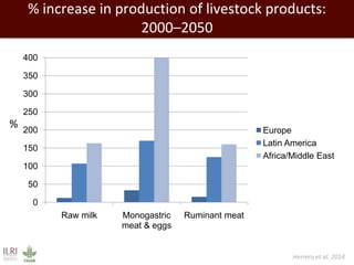 Evolution of animal production in emerging markets: China, Russia, India, Brazil, Africa