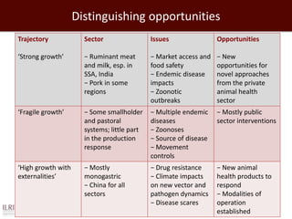 Evolution of animal production in emerging markets: China, Russia, India, Brazil, Africa