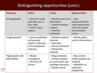Evolution of animal production in emerging markets: China, Russia, India, Brazil, Africa