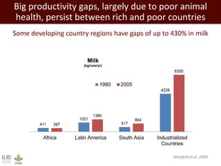 Evolution of animal production in emerging markets: China, Russia, India, Brazil, Africa