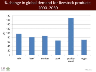 Evolution of animal production in emerging markets: China, Russia, India, Brazil, Africa