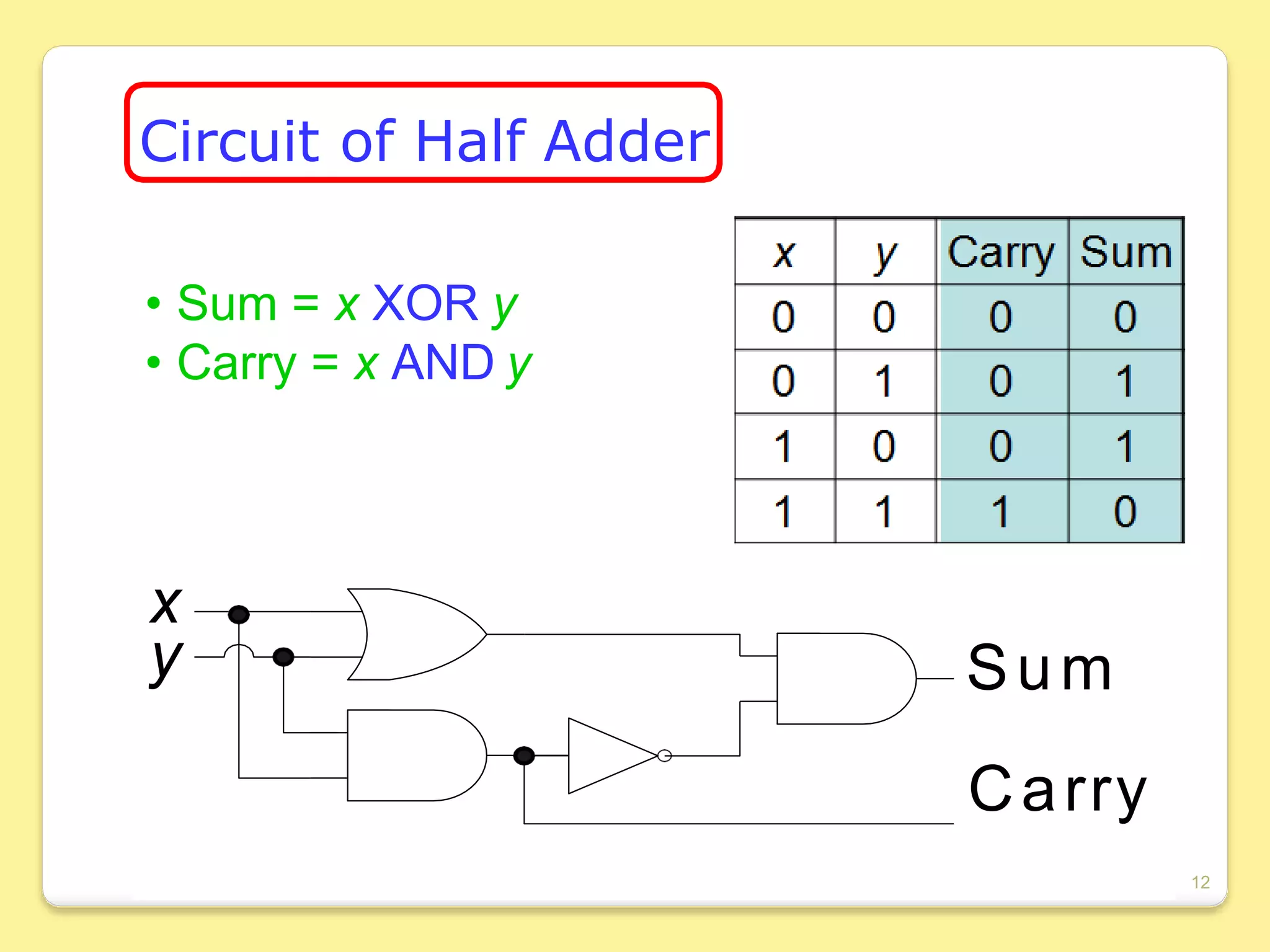 Circuit of Half Adder
• Sum = x XOR y
• Carry = x AND y
x
y Sum
Carry
12
 