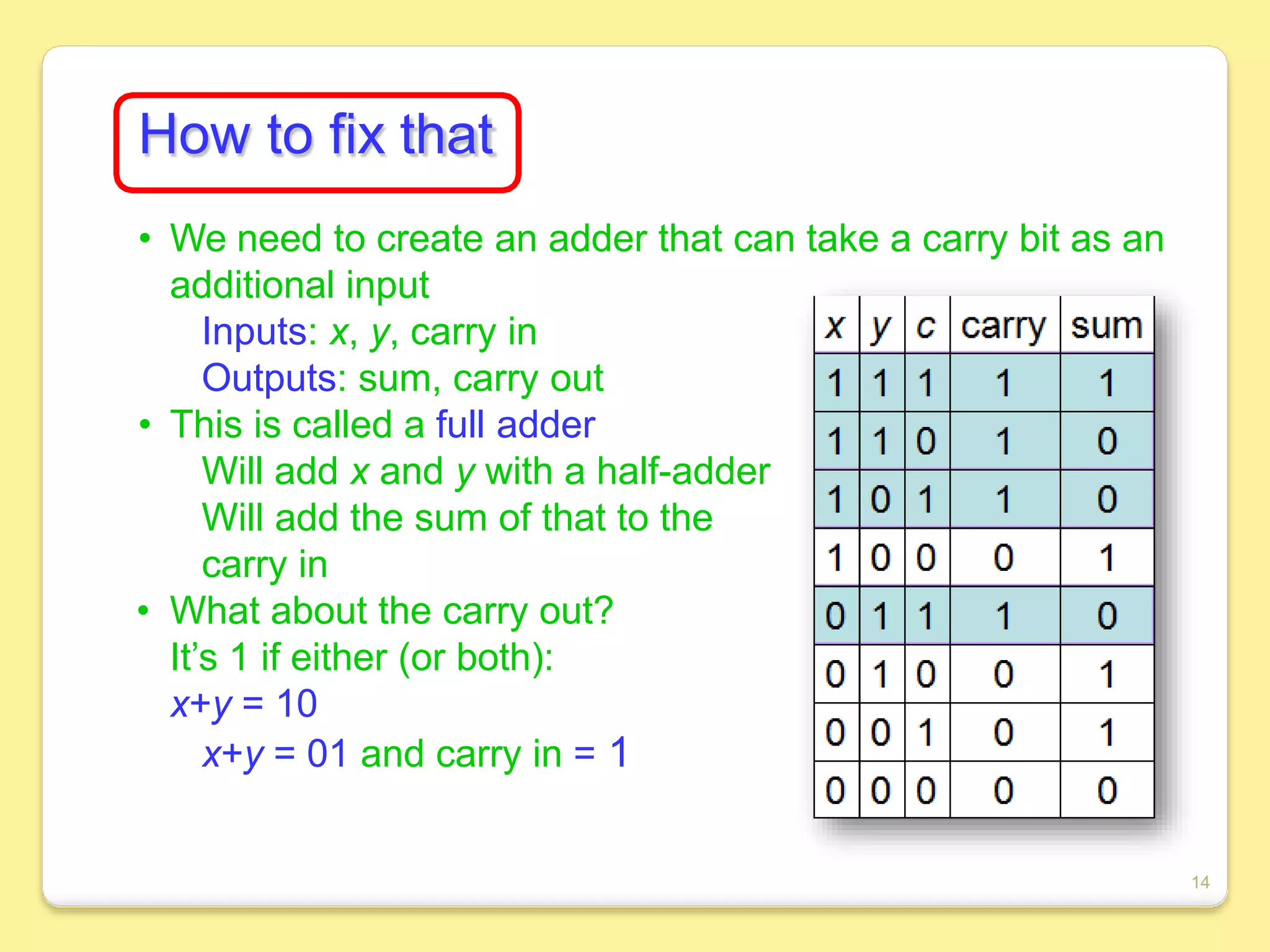 How to fix that
• We need to create an adder that can take a carry bit as an
additional input
Inputs: x, y, carry in
Outputs: sum, carry out
• This is called a full adder
Will add x and y with a half-adder
Will add the sum of that to the
carry in
• What about the carry out?
It’s 1 if either (or both):
x+y = 10
x+y = 01 and carry in = 1
14
 