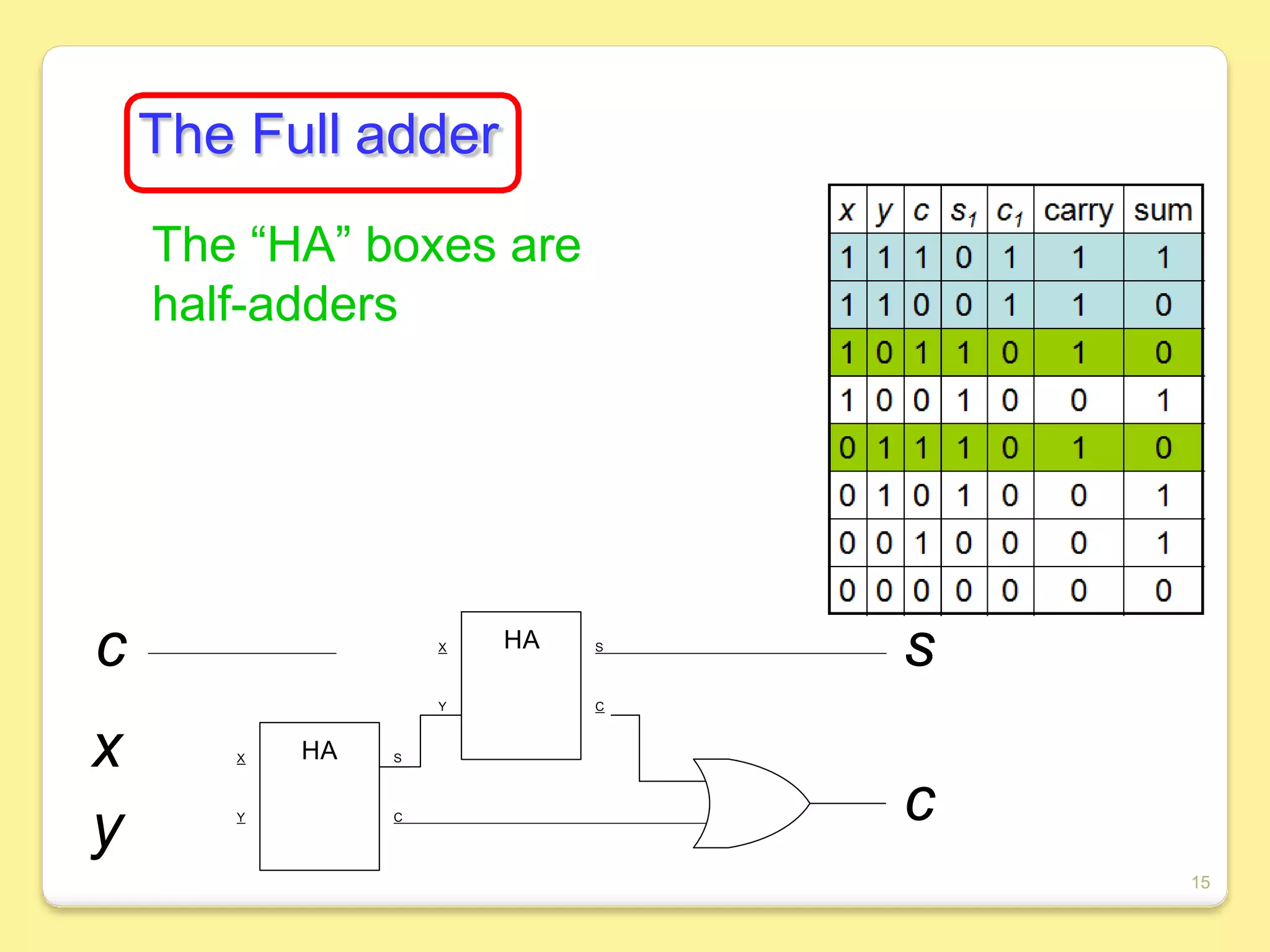 The Full adder
The “HA” boxes are
half-adders
X
Y
S
HA
C
X
Y
S
HA
C
c
x
y c
s
15
 