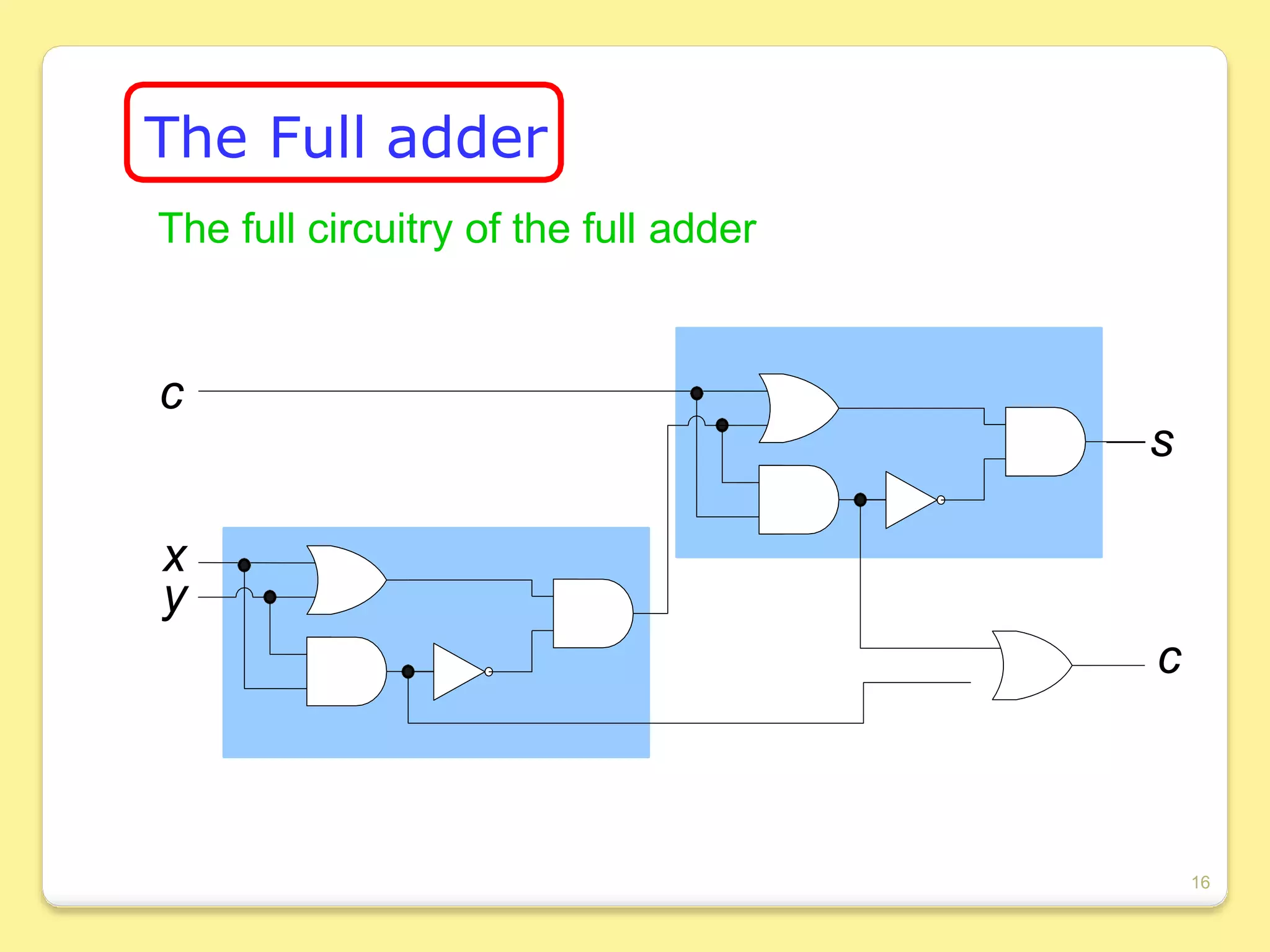 The Full adder
x
y
s
c
The full circuitry of the full adder
c
16
 