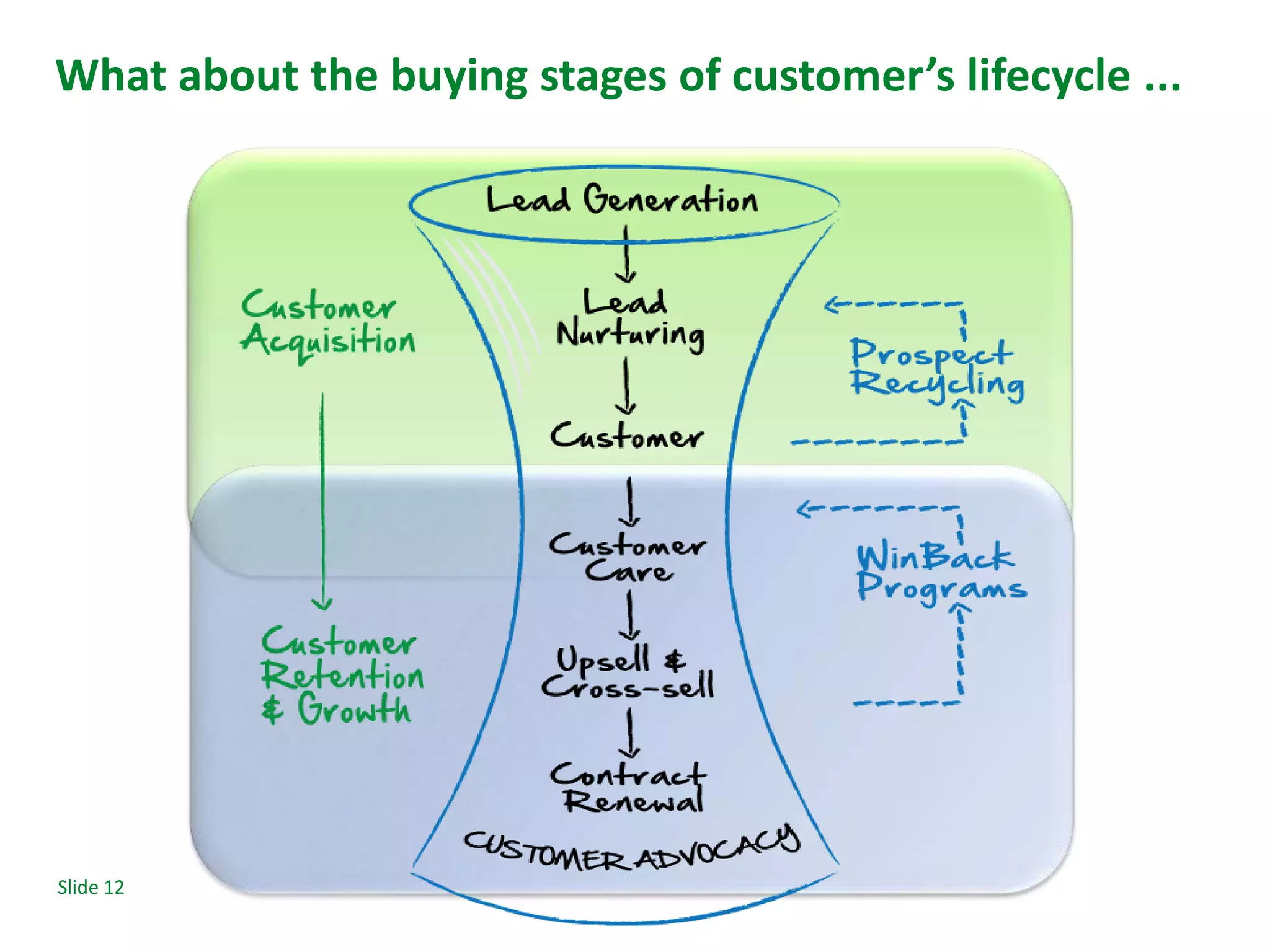 What about the buying stages of customer’s lifecycle ...




Slide 12
 