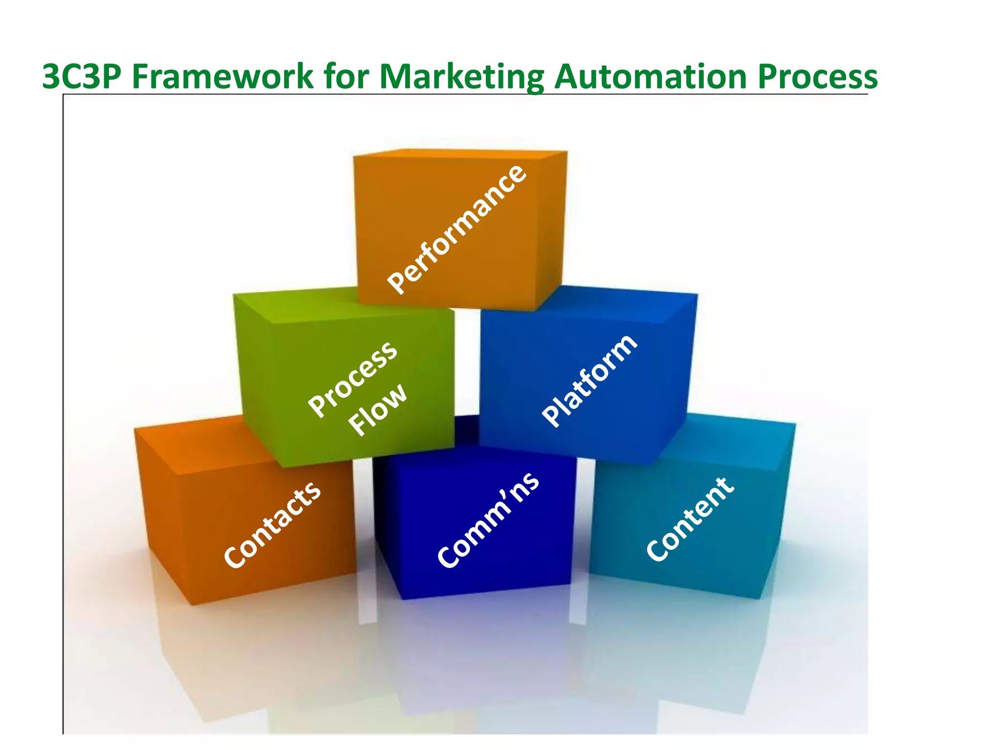3C3P Framework for Marketing Automation Process
 