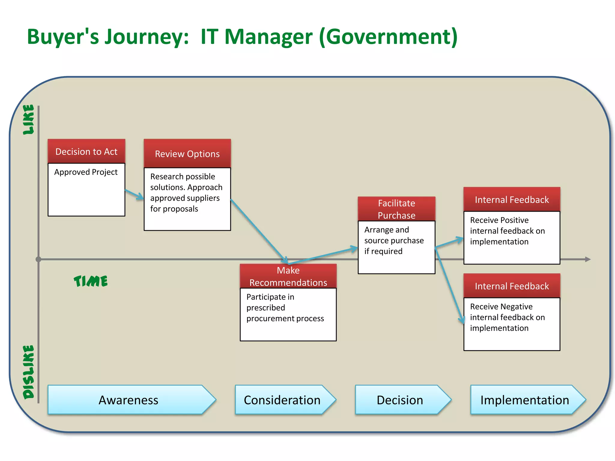 Buyer's Journey: IT Manager (Government)
LIKE




          Decision to Act     Review Options
          Approved Project   Research possible
                             solutions. Approach
                             approved suppliers                                             Internal Feedback
                                                                            Facilitate
                             for proposals
                                                                            Purchase       Receive Positive
                                                                         Arrange and       internal feedback on
                                                                         source purchase   implementation
                                                                         if required

                                                        Make
              TIME                                 Recommendations                          Internal Feedback
                                                   Participate in
                                                   prescribed                              Receive Negative
                                                   procurement process                     internal feedback on
                                                                                           implementation
DISLIKE




                     Awareness                     Consideration            Decision         Implementation
 