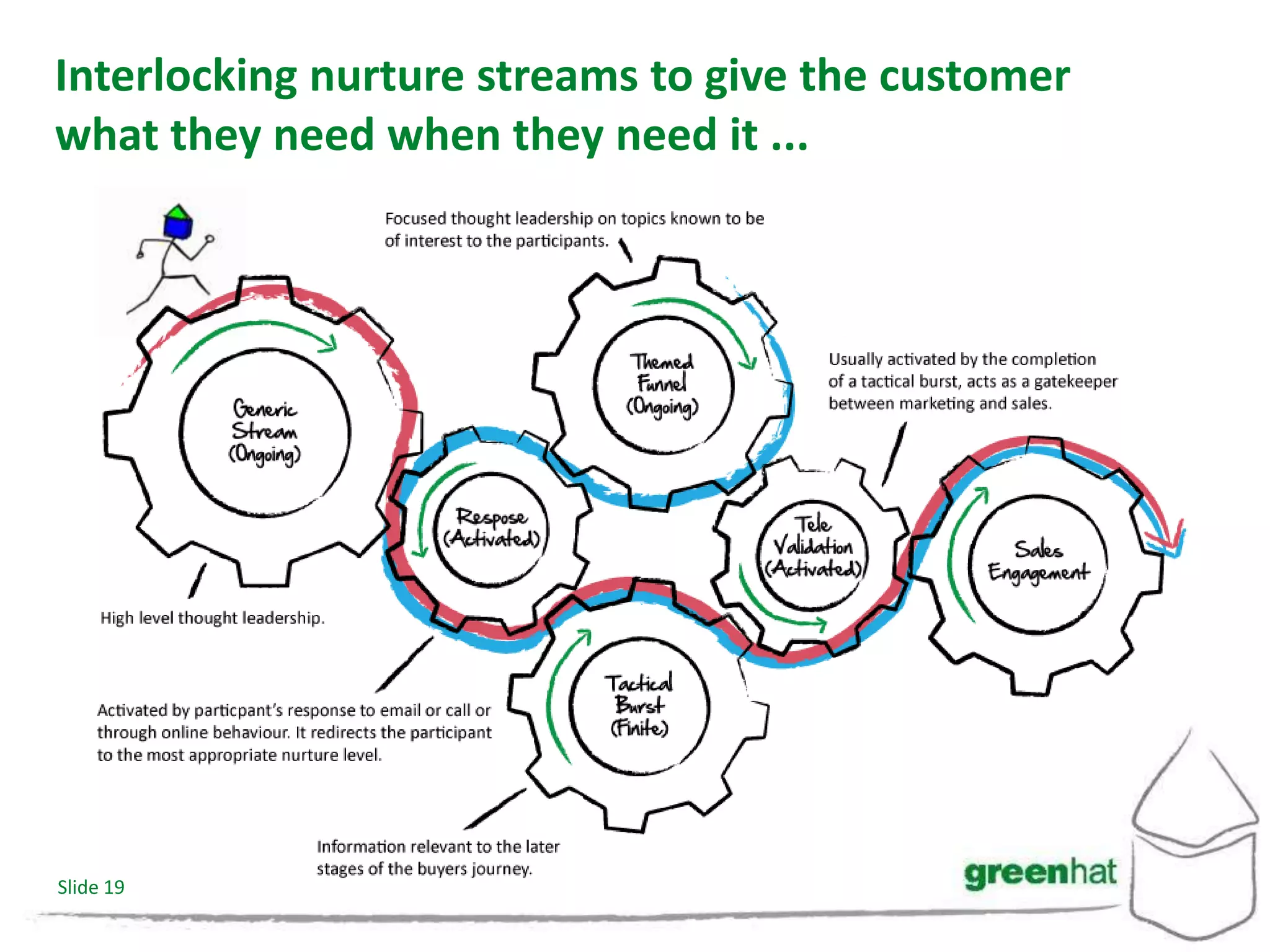 Interlocking nurture streams to give the customer
what they need when they need it ...




Slide 19
 
