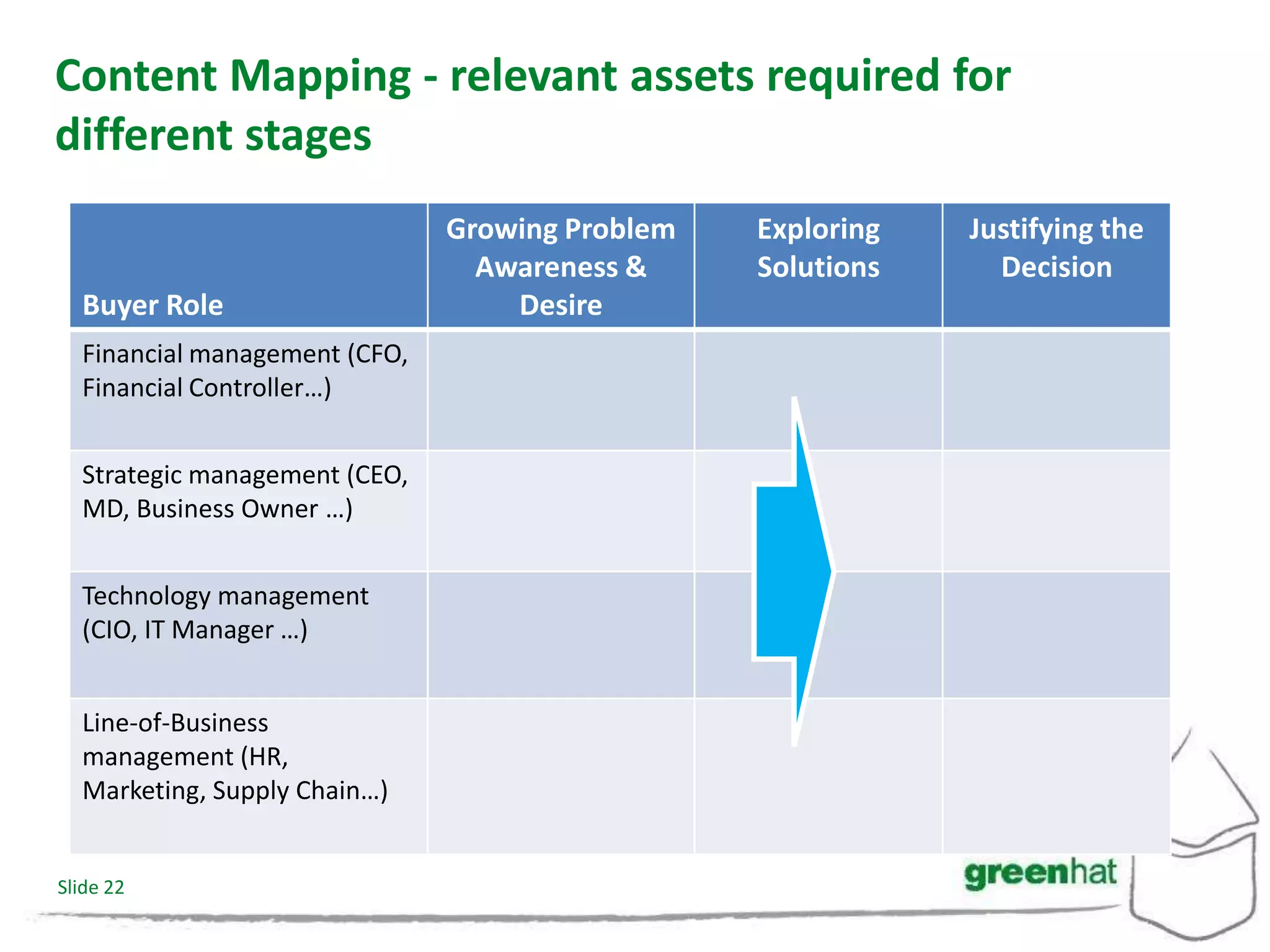 Content Mapping - relevant assets required for
different stages
                               Growing Problem   Exploring   Justifying the
                                 Awareness &     Solutions     Decision
  Buyer Role                       Desire
  Financial management (CFO,
  Financial Controller…)


  Strategic management (CEO,
  MD, Business Owner …)


  Technology management
  (CIO, IT Manager …)


  Line-of-Business
  management (HR,
  Marketing, Supply Chain…)


Slide 22
 