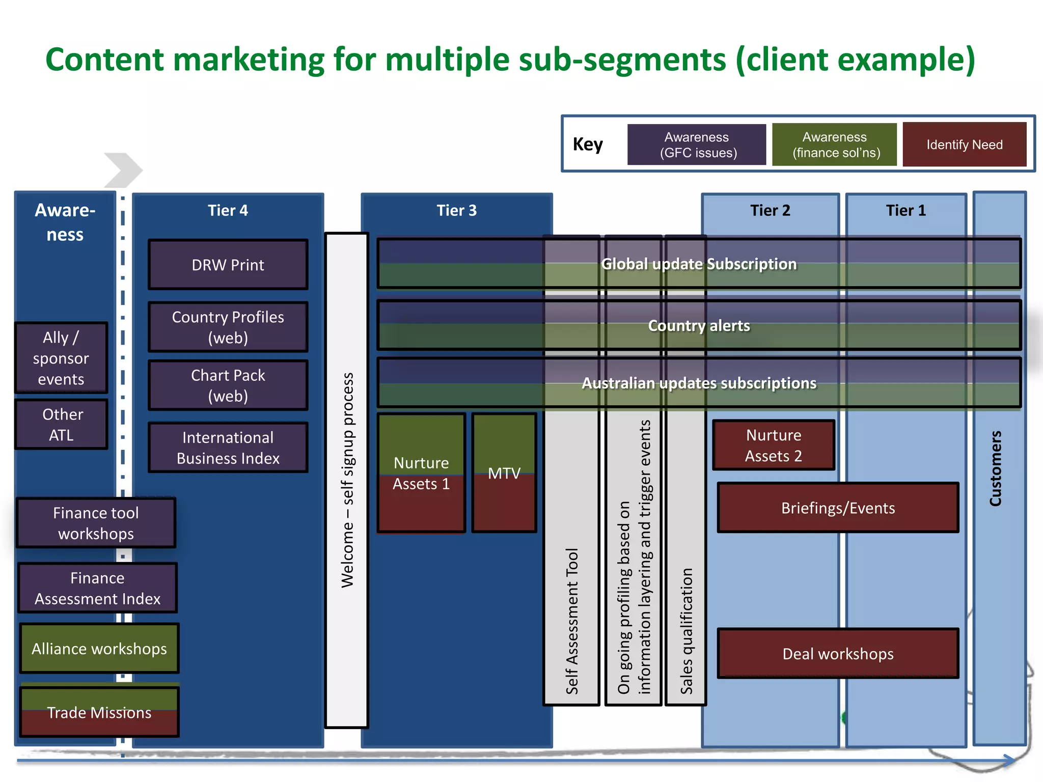Content marketing for multiple sub-segments (client example)
                                                                                                                                                                Awareness                          Awareness
                                                                                                      Key                                                      (GFC issues)                     (finance sol’ns)
                                                                                                                                                                                                                            Identify Need




Aware-                    Tier 4                                              Tier 3                                                                                                   Tier 2                      Tier 1
 ness
                       DRW Print                                                                                    Global update Subscription


                     Country Profiles                                                                                                                Country alerts
  Ally /                 (web)
sponsor
 events                Chart Pack
                                        Welcome – self signup process

                                                                                                                Australian updates subscriptions
                         (web)
 Other




                                                                                                                     information layering and trigger events
  ATL                 International                                                                                                                                                    Nurture




                                                                                                                                                                                                                                      Customers
                     Business Index                                     Nurture                                                                                                        Assets 2
                                                                                       MTV
                                                                        Assets 1
                                                                                                                                                                                            Briefings/Events




                                                                                                                     On going profiling based on
  Finance tool
   workshops

                                                                                             Self Assessment Tool




                                                                                                                                                                 Sales qualification
    Finance
Assessment Index

Alliance workshops                                                                                                                                                                          Deal workshops


  Trade Missions
  Slide 24
 