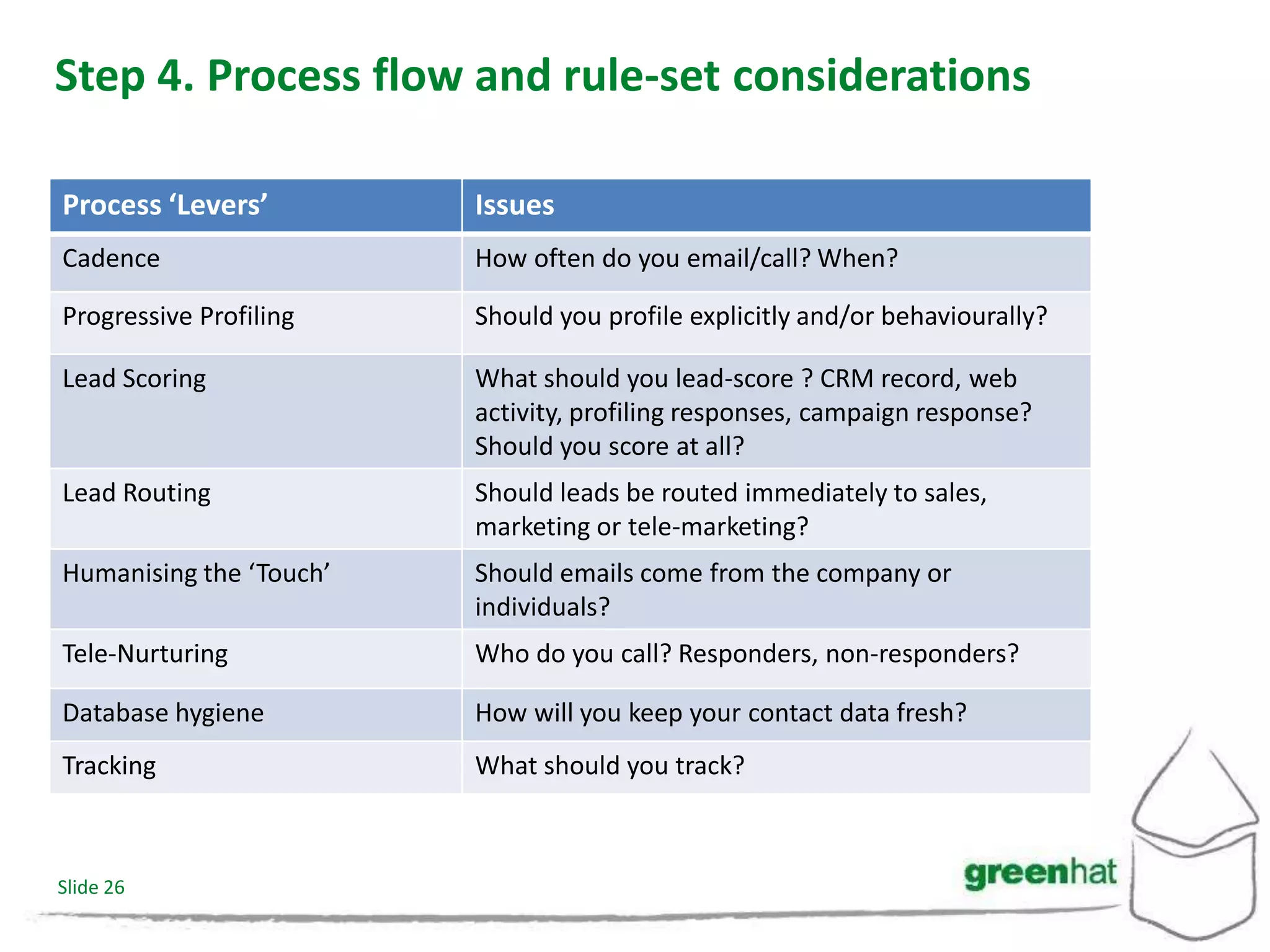 Step 4. Process flow and rule-set considerations

Process ‘Levers’         Issues
Cadence                  How often do you email/call? When?

Progressive Profiling    Should you profile explicitly and/or behaviourally?

Lead Scoring             What should you lead-score ? CRM record, web
                         activity, profiling responses, campaign response?
                         Should you score at all?
Lead Routing             Should leads be routed immediately to sales,
                         marketing or tele-marketing?
Humanising the ‘Touch’   Should emails come from the company or
                         individuals?
Tele-Nurturing           Who do you call? Responders, non-responders?

Database hygiene         How will you keep your contact data fresh?
Tracking                 What should you track?



Slide 26
 