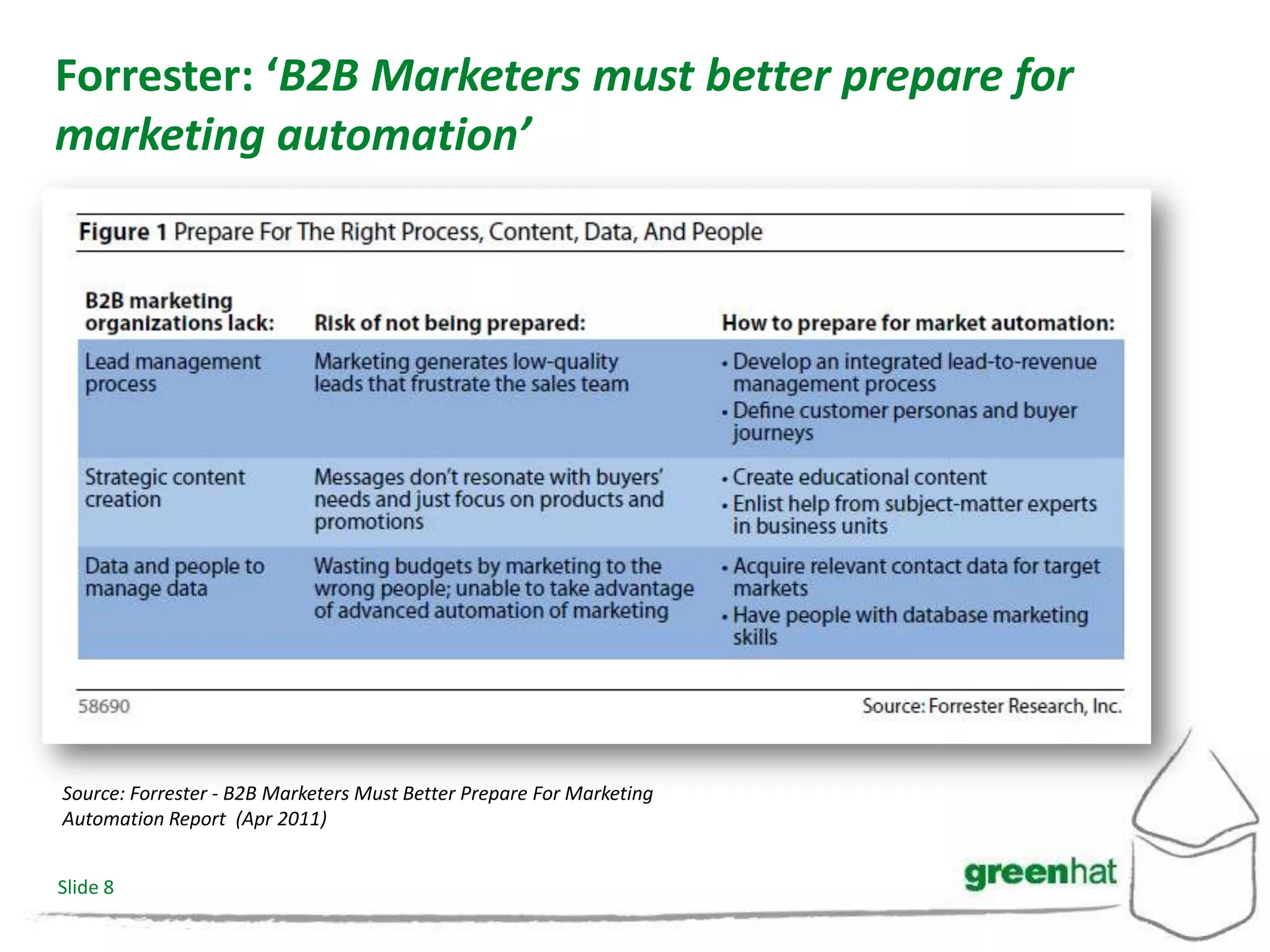 Forrester: ‘B2B Marketers must better prepare for
marketing automation’




Source: Forrester - B2B Marketers Must Better Prepare For Marketing
Automation Report (Apr 2011)


Slide 8
 