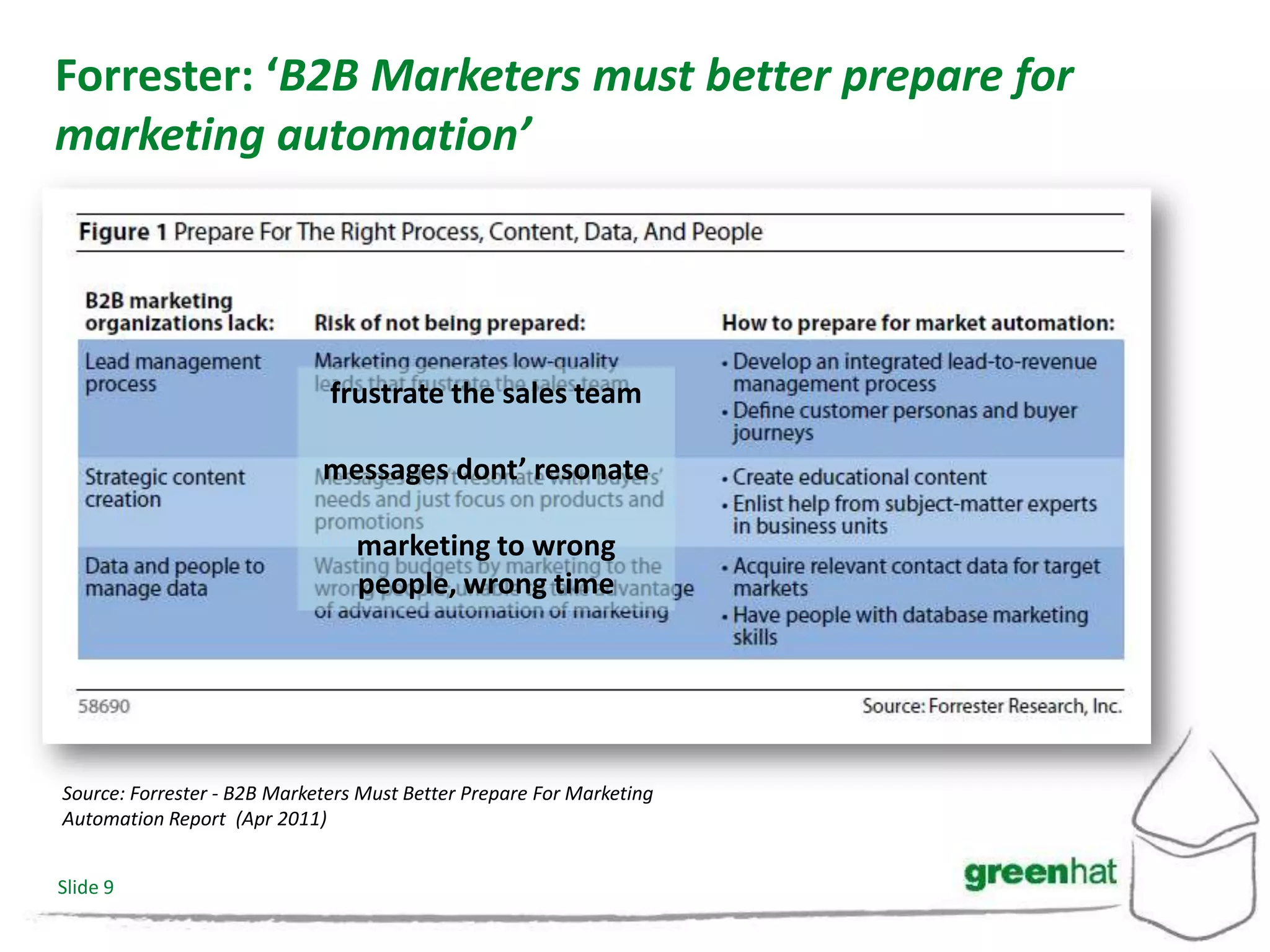 Forrester: ‘B2B Marketers must better prepare for
marketing automation’




                              frustrate the sales team

                             messages dont’ resonate

                                 marketing to wrong
                                 people, wrong time




Source: Forrester - B2B Marketers Must Better Prepare For Marketing
Automation Report (Apr 2011)


Slide 9
 