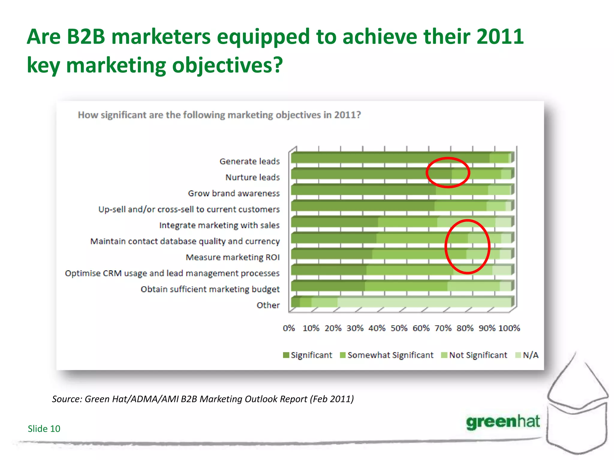 Are B2B marketers equipped to achieve their 2011
key marketing objectives?




     Source: Green Hat/ADMA/AMI B2B Marketing Outlook Report (Feb 2011)

Slide 10
 