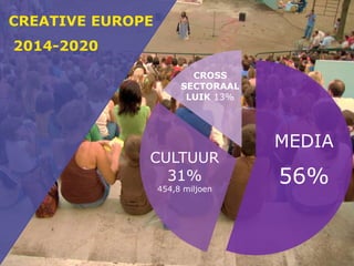CREATIVE EUROPE
2014-2020
MEDIA
56%
CULTUUR
31%
454,8 miljoen
CROSS
SECTORAAL
LUIK 13%
 