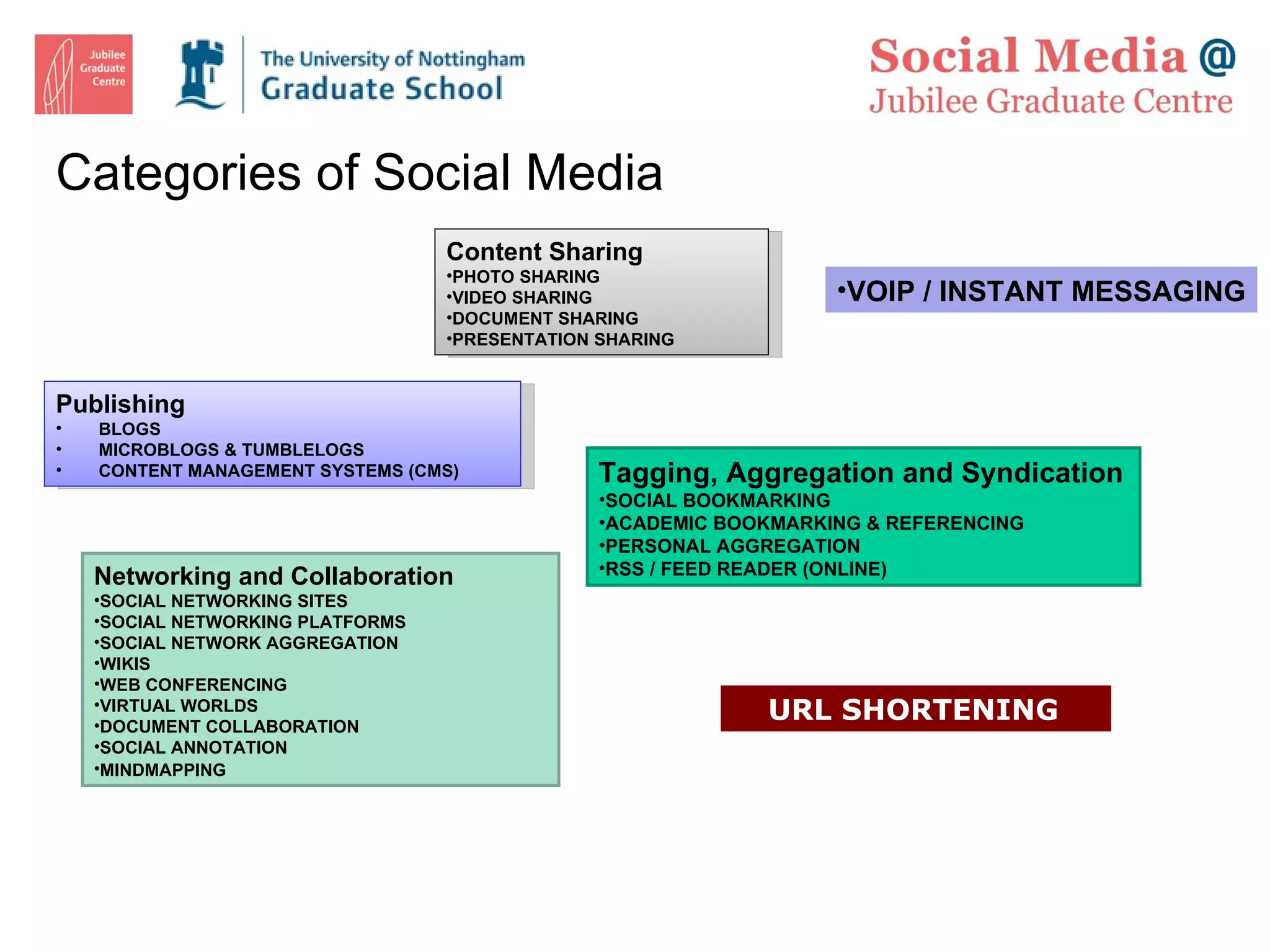 Categories of Social Media Publishing BLOGS  MICROBLOGS & TUMBLELOGS CONTENT MANAGEMENT SYSTEMS (CMS) Content Sharing  PHOTO SHARING VIDEO SHARING DOCUMENT SHARING PRESENTATION SHARING   Networking and Collaboration  SOCIAL NETWORKING SITES SOCIAL NETWORKING PLATFORMS SOCIAL NETWORK AGGREGATION WIKIS WEB CONFERENCING VIRTUAL WORLDS DOCUMENT COLLABORATION SOCIAL ANNOTATION MINDMAPPING Tagging, Aggregation and Syndication SOCIAL BOOKMARKING ACADEMIC BOOKMARKING & REFERENCING PERSONAL AGGREGATION RSS / FEED READER (ONLINE) VOIP / INSTANT MESSAGING URL SHORTENING   