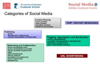 Categories of Social Media Publishing BLOGS  MICROBLOGS & TUMBLELOGS CONTENT MANAGEMENT SYSTEMS (CMS) Content Sharing  PHOTO SHARING VIDEO SHARING DOCUMENT SHARING PRESENTATION SHARING   Networking and Collaboration  SOCIAL NETWORKING SITES SOCIAL NETWORKING PLATFORMS SOCIAL NETWORK AGGREGATION WIKIS WEB CONFERENCING VIRTUAL WORLDS DOCUMENT COLLABORATION SOCIAL ANNOTATION MINDMAPPING Tagging, Aggregation and Syndication SOCIAL BOOKMARKING ACADEMIC BOOKMARKING & REFERENCING PERSONAL AGGREGATION RSS / FEED READER (ONLINE) VOIP / INSTANT MESSAGING URL SHORTENING   
