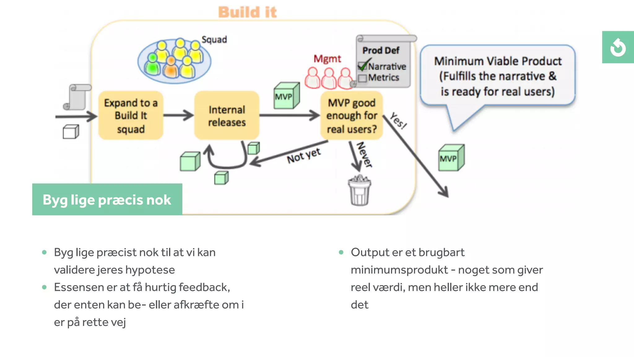 • Output er et brugbart
minimumsprodukt - noget som giver
reel værdi, men heller ikke mere end
det
Byg lige præcis nok
• Byg lige præcist nok til at vi kan
validere jeres hypotese
• Essensen er at få hurtig feedback,
der enten kan be- eller afkræfte om i
er på rette vej
 