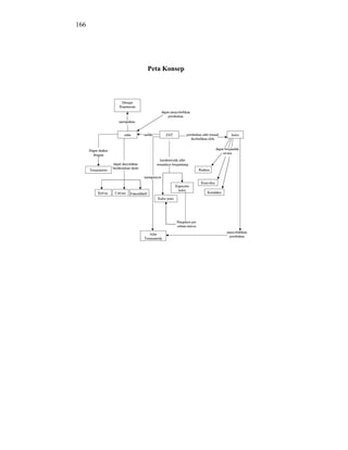 166




      Peta Konsep
 