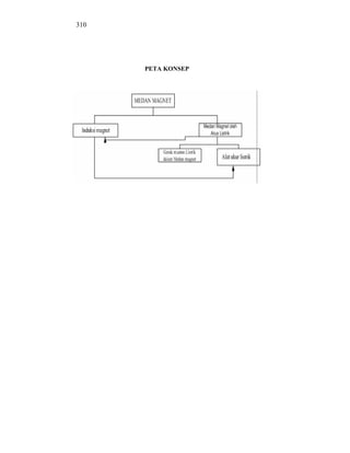 310




      PETA KONSEP
 