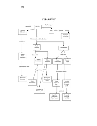 182




                                               PETA KONSEP

                                                    Dpt berwujud
              memiliki           FLUIDA


 Tekanan                                                        Cair            memiliki
Hidrostatis

                                                                                        Tegangan
                                                                                        Permukaan

                      Dikelompokkan dalam keadaan

memenuhi


                              Fluida
                             Dinamis                                                Fluida Statis




 Hukum                   Diatur oleh                                               Diatur oleh
  Pokok
Hidrostatis
                                  Hukum              Hukum                 Gaya               Hukum
                                 Kontinuitas        Bernoulli           Archimedes            Pascal


Diaplikasikan pada

                                 Bergantung pada faktor
                                                                           Menyatakan adanya



Manometer                                         Ketinggian
Barometer                                         dan tekanan
                        Luas                         fluida              Gaya                Tekanan
                     Penampang                                         angkat ke            diteruskan
                                                                         atas               ke segala
                                                                                              arah

                                 Kecepatan alir
                                 & massa jenis                                     contoh

                                                                   Kapal laut               Pompa &
                                                                  Hidrometer                dongkrak
                                                                  Kapal selam                hidrolik
 