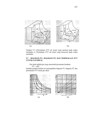 227




          Gambar 9.9
    (a)                                            (b)

Gambar 9.7 a.Permukaan PVT zat murni yang memuai pada waktu
membeku, b. Permukaan PVT zat mumi yang menyusut pada waktu
membeku.

9.7 DIAGRAM PV, DIAGRAM PT, DAN PERMUKAAN PVT
UNTUK GAS IDEAL

    Gas ideal adalah gas yang memenuhi persamaan keadaan:
      PV = nRT
Gambar-gambar berikut ini menunjukkan diagram PV, diagram PT, dan
permukaan PVT untuk gas ideal.




                Gambar 9.11                 Gambar 9.12
                (a)                               (b)
 