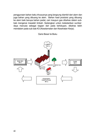 penggunaan bahan baku khususnya yang langsung diambil dari alam dan
juga bahan yang dibuang ke alam. Bahan hasil produksi yang dibuang
ke alam baik berupa bahan padat, cair maupun gas dibahas dalam sub-
bab mengenai masalah limbah. Sedangkan untuk melestarikan sumber
daya manusia sebagai bagian dari pada kehidupan, dibahas lebih
mendalam pada sub bab K3 (Keselamatan dan Kesehatan Kerja).

                        Garis Besar Isi Buku




                                      7




                              4




                                  3




xii
 