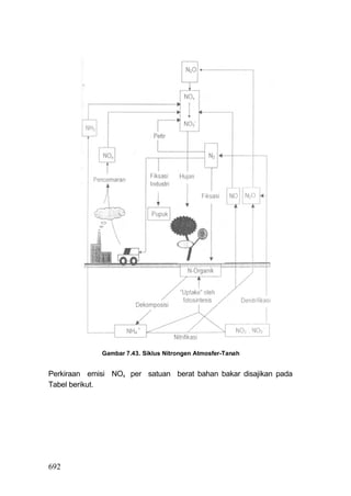 Gambar 7.43. Siklus Nitrongen Atmosfer-Tanah


Perkiraan emisi NOx per satuan berat bahan bakar disajikan pada
Tabel berikut.




692
 