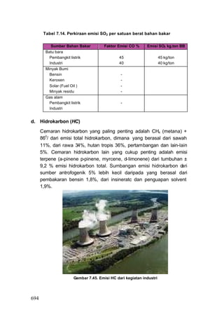 Tabel 7.14. Perkiraan emisi SO2 per satuan berat bahan bakar

           Sumber Bahan Bakar        Faktor Emisi CO %     Emisi SO2 kg.ton BB
        Batu bara
          Pembangkit listrik                45                      45 kg/ton
          Industri                          40                      40 kg/ton
        Minyak Bumi
          Bensin                             -
          Kerosen                            -
          Solar (Fuel Oil )                  -
          Minyak residu                      -
        Gas alam
          Pembangkit listrik                 -
          Industri


d. Hidrokarbon (HC)

      Cemaran hidrokarbon yang paling penting adalah CH4 (metana) +
      860/ dari emisi total hidrokarbon, dimana yang berasal dari sawah
      11%, dari rawa 34%, hutan tropis 36%, pertambangan dan lain-lain
      5%. Cemaran hidrokarbon lain yang cukup penting adalah emisi
      terpene (a-pinene p-pinene, myrcene, d-Iimonene) dari tumbuhan ±
      9,2 % emisi hidrokarbon total. Sumbangan emisi hidrokarbon d   ari
      sumber antrofogenik 5% lebih kecil daripada yang berasal dari
      pembakaran bensin 1,8%, dari insineratc dan penguapan solvent
      1,9%.




                     Gambar 7.45. Emisi HC dari kegiatan industri




694
 