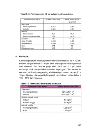Tabel 7.15. Perkiraan emisi HC per satuan berat bahan bakar


          Sumber Bahan Bakar       Faktor Emisi CO %       Emisi Hidrokarbon
                                                               kg.ton BB
       Batu bara
         Pembangkit listrik              0,016                    0,16
         Industri                        0,051                    0,51
       Bensin
         Pembakaran                       9,0                    60,0
         Evaporasi dan transfer          2,06                    20,6
       Kerosen                           < 0,1                   < 1,0
       Solar (Fuel Oil )                 0,035                   0,35
       Minyak residu                     0,039                   0,39
       Kayu                              0,15                     1,5
       Kebakaran hutan                   0,37                     3,7




e.   Partikulat

     Cemaran partikulat meliputi partikel dari ukuran molekul s/d > 10 μm.
     Partikel dengan ukuran > 10 μm akan diendapkan secara gravitasi
     dari atmosfer, dan ukuran yang lebih kecil dari 0,1 μm pada
     umumnya tidak menyebabkan masalah lingkungan. Oleh karena itu
     cemaran partikulat yang penting adalah dengan kisaran ukuran 0,1 -
     10 μm. Sumber utama partikulat adalah pembakaran bahan bakar ±
     13% - 59% dan insinerasi.

      Tabel 16. Perkiraan Faktor Emisi Partikulat
               Sumber Bahan Bakar                Faktor Emisi Partikulat
       Gas Alam
                                                                 3       3
        Pembangkit listrik                             0,24 kg/10 m
                                                                 3  3
        Industri                                       0,29 kg/10 m
       Distilat minyak bumi
                                                                  3
         Industri                                        1,8 kg/m
                                                                  3
         Rumah tangga                                    1,0 kg/m
       Minyak residu
                                                                     3
        Pembangkit listrik                               1,20 kg/m
                                                                   3
        Kayu                                             2,75 kg/m




                                                                             695
 