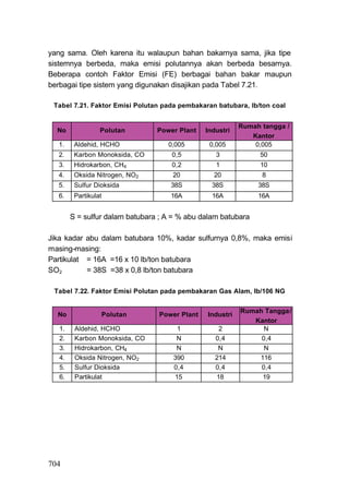 yang sama. Oleh karena itu walaupun bahan bakarnya sama, jika tipe
sistemnya berbeda, maka emisi polutannya akan berbeda besarnya.
Beberapa contoh Faktor Emisi (FE) berbagai bahan bakar maupun
berbagai tipe sistem yang digunakan disajikan pada Tabel 7.21.

 Tabel 7.21. Faktor Emisi Polutan pada pembakaran batubara, lb/ton coal


                                                          Rumah tangga /
  No              Polutan        Power Plant   Industri
                                                             Kantor
  1.     Aldehid, HCHO              0,005       0,005         0,005
  2.     Karbon Monoksida, CO        0,5          3            50
  3.     Hidrokarbon, CH4            0,2          1            10
  4.     Oksida Nitrogen, NO2        20          20             8
  5.     Sulfur Dioksida             38S         38S           38S
  6.     Partikulat                  16A         16A           16A


        S = sulfur dalam batubara ; A = % abu dalam batubara

Jika kadar abu dalam batubara 10%, kadar sulfurnya 0,8%, maka emisi
masing-masing:
Partikulat = 16A =16 x 10 lb/ton batubara
SO2        = 38S =38 x 0,8 lb/ton batubara

 Tabel 7.22. Faktor Emisi Polutan pada pembakaran Gas Alam, Ib/106 NG


                                                          Rumah Tangga/
  No              Polutan        Power Plant   Industri
                                                             Kantor
   1.    Aldehid, HCHO                1            2            N
   2.    Karbon Monoksida, CO         N           0,4          0,4
   3.    Hidrokarbon, CH4             N            N            N
   4.    Oksida Nitrogen, NO2        390          214         116
   5.    Sulfur Dioksida             0,4          0,4          0,4
   6.    Partikulat                  15           18           19




704
 
