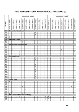 PETA KOMPETENSI KIMIA INDUSTRI TINGKAT PELAKSANA (1)

                                                                                     KELOMPOK DASAR                                                                                                                                                                                               KELOMPOK UTAMA




                                                                                                                                                                                                                                                                                                                                                                                    KIN.UP.12.020.01
                                                                                     KIN.BP.11.005.01

                                                                                                        KIN.BP.11.006.01

                                                                                                                           KIN.BP.11.007.01

                                                                                                                                              KIN.BP.11.008.01




                                                                                                                                                                                                                          KIN.BP.11.012.01
                                                                                                                                                                 KIN.TP.11.009.01




                                                                                                                                                                                                                                                                                                                                            KIN.TP.12.018.01

                                                                                                                                                                                                                                                                                                                                                                 KIN.TP.12.019.01




                                                                                                                                                                                                                                                                                                                                                                                                       KIN.TP.12.021.01
         KIN.KL.11.001.01




                                               KIN.KL.11.003.01

                                                                  KIN.KL.11.004.01




                                                                                                                                                                                    KIN.KL.11.010.01




                                                                                                                                                                                                                                                                KIN.KL.12.014.01
                            KIM.IP.11.002.01




                                                                                                                                                                                                       KIN.IP.11.011.01




                                                                                                                                                                                                                                             KIN.IP.12.013.01




                                                                                                                                                                                                                                                                                   KIN.IP.12.015.01

                                                                                                                                                                                                                                                                                                      KIN.IP.12.016.01

                                                                                                                                                                                                                                                                                                                         KIN.IP.12.017.01
MATERI




B.1      Pengenalan Kimia Industri
1.1                                                                                                                                                              v
1.2                                                                                                                                                              v                                                                                                                                                                                               v
1.3      v
1.4      v
B.2      Bahan dan Produk
2.1                           v                                                                                            v
2.2                           v
B.3      Instrumentasi dan Pengukuran
3.1            v
3.2            v
3.3            v                                                                                                                                                                                                                                                                                                         v
3.4                      v                                                                                                                                                                                                                                                                                                                                                                             v
3.5                      v
3.6                      v
B.4      Teknologi Proses
4.1                                                                                                                                                              v
4.2                                                                                                                                                              v
4.3                                            v                                                                                                                                                                                                                                                                                            v
4.4                                                                                                     v                                                                                                                                                                                                                                                        v
4.5                                                                                                                                                              v
4.6                                                                                                                                                              v
4.7                                                                                                                                                              v
4.8                                                                                                                                                              v
4.9                                                                                                                                                              v
4.10                                                                                                                                                             v
4.11                                                                                                                                                             v
4.12                                                                                                                                                             v
4.13                                                                                                                                                             v
B.5      Utilitas Pabrik
5.1      v
5.2                                                                                                     v
5.3                                            v
5.4                                                                                  v                                                                                                                                                                                                                                                                                              v
5.5                                            v
5.6                                                                                                     v
5.7                         v
5.8      v                   v    v    v                                                                                                                                                               v
B.6      K3 (Kesehatan & Keselamatan Kerja)
6.1                v    v                                                                                                                                                                                                 v                  v
6.2                                                                                                                                                                                                                       v                  v
6.3                                                                                                     v                                                                                              v                  v



                                                                                                                                                                                                                                                                                                                                                               xix
 