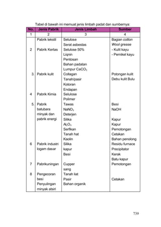 Tabel di bawah ini memuat jenis limbah padat dan sumbernya:
No. Jenis Pabrik              Jenis Limbah               Sumber
 1          2                       3                        4
     Pabrik tekstil    Selulose                     Bagian cotton
                       Serat asbestas               Wool grease
 2 Pabrik Kertas       Selulose 50%                 - Kulit kayu
                       Liqnin                       - Pernikel kayu
                       Pentosan
                       Bahan padatan
                       Lumpur CaCO3
  3. Pabrik kulit      Collagan                     Potongan kulit
                       Tanah/pasir                  Debu kulit Bulu
                       Kotoran
                       Endapan
 4   Pabrik Kimia      Selulose
                       Polimer
  5. Pabrik            Tawas                        Besi
     batubara          NaNO3                        NaOH
     minyak dan        Deterjen
     pabrik energi     Silika                       Kapur
                       Al2O3                        Kapur
                       Serfikan                     Pemotongan
                       Tanah hat                    Cetakan
                       Kaolin                       Bahan penolong
 6   Pabrik industri   Silika                       Residu furnace
     logam dasar       kapur                        Precipitator
                       Besi                         Kerak
                                                    Batu kapur
 7   Pabrikuningan     Cupper                       Pemotongan
                       sang
 8   Pengecoran        Tanah liat
     besi              Pasir                        Cetakan
     Penyulingan       Bahan organik
     minyak atsiri




                                                                  739
 